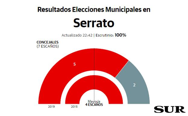 Serrato resultados elecciones municipales 26M