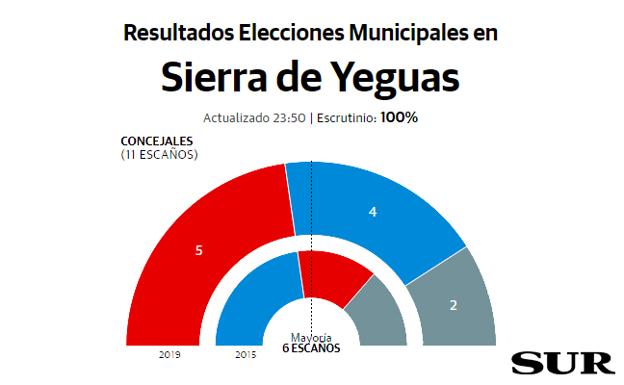 Sierra de Yeguas resultados elecciones municipales 26M