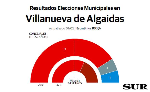 Villanueva de Algaidas Resultados elecciones municipales 26M