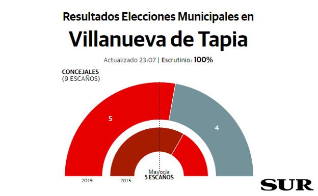 Villanueva de Tapia resultados elecciones municipales 26M