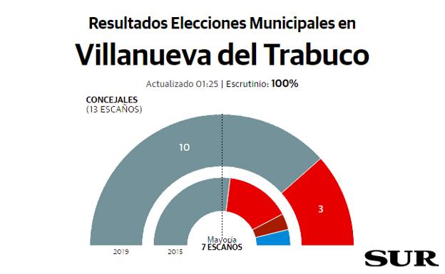 Villanueva del Trabuco Resultados elecciones municipales 26M