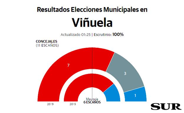 La Viñuela Resultados elecciones municipales 26M