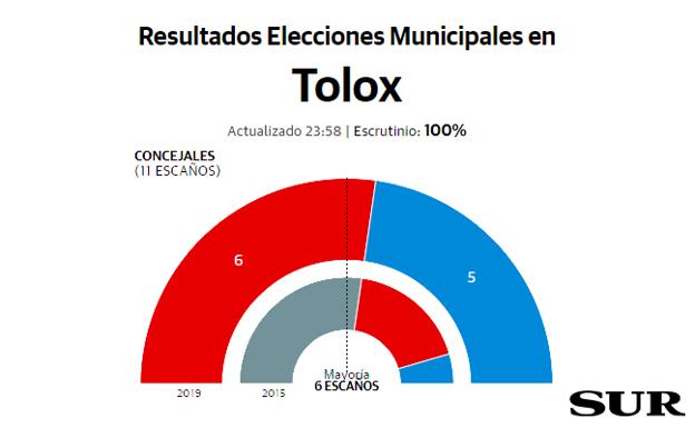 La alcaldía de Tolox pendiente de un voto nulo o una moneda al aire