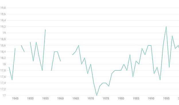 Málaga tiene fiebre: ha subido 1,4 grados desde 1988 y la previsión es que siga subiendo