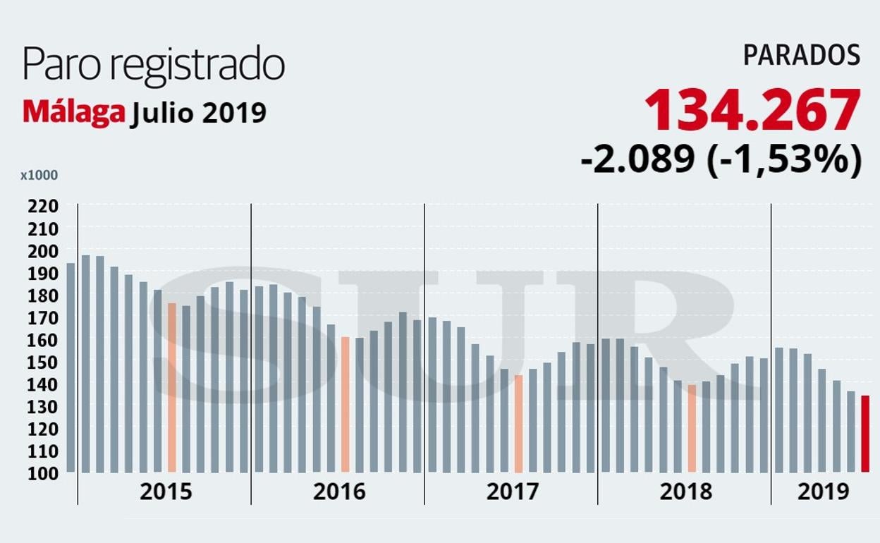 El mercado laboral se enfría en julio, con la menor bajada del paro en una década en Málaga