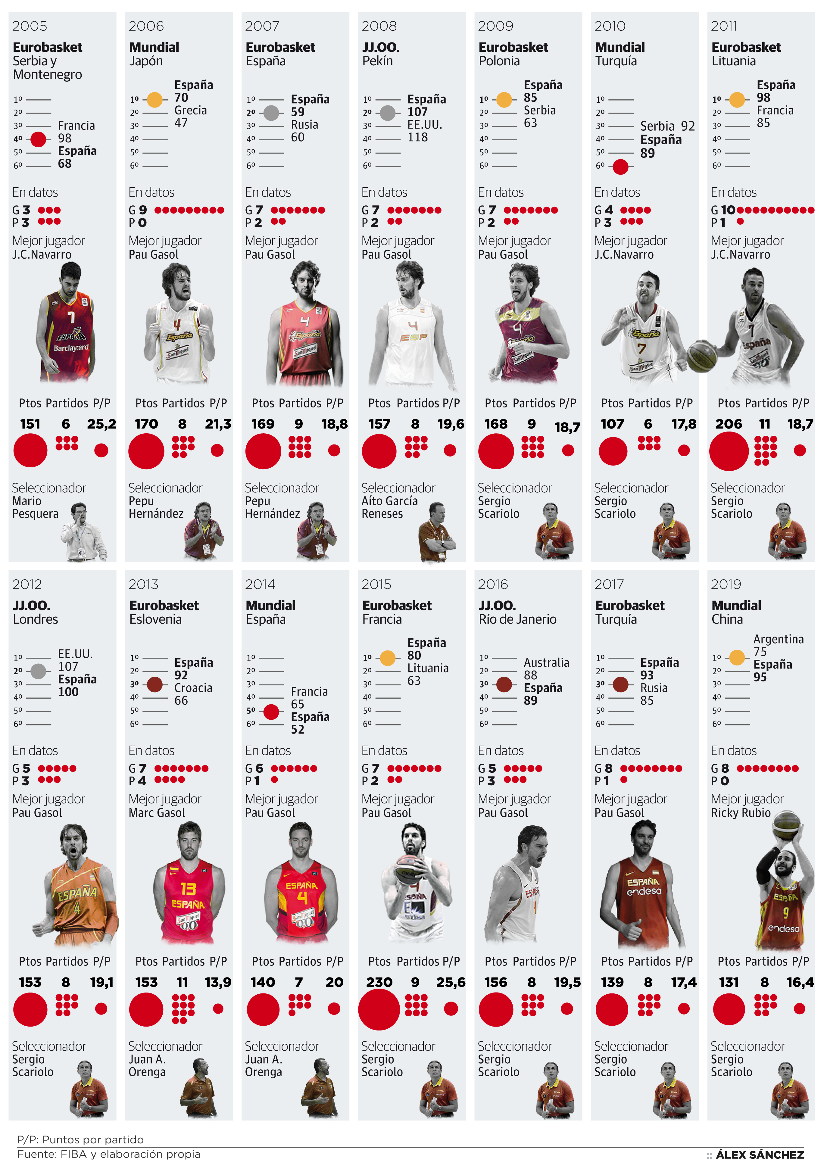 Los 15 años gloriosos del baloncesto español