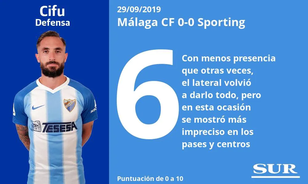 SUR pone nota a los jugadores del Málaga tras el partido disputado en la Rosaleda ante el Sporting