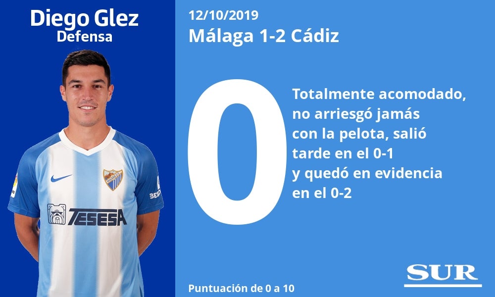 Notas a los jugadores del Málaga ante el Cádiz. 