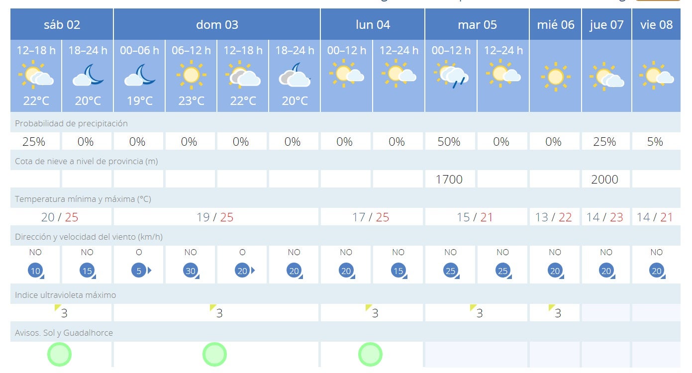 Previsión de Aemet para Málaga para los próximos días. 