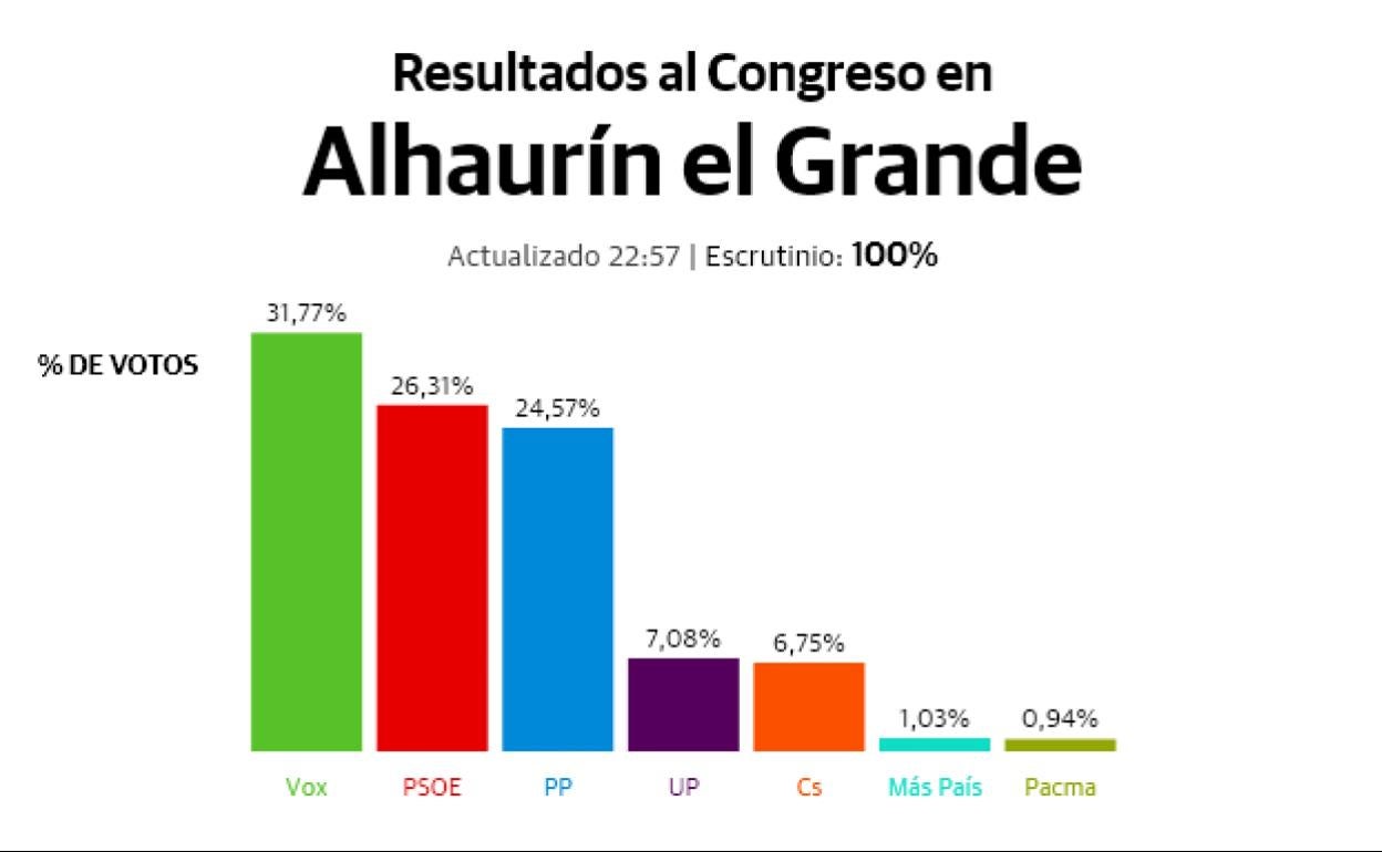 10N: Resultados electorales interior provincia Málaga