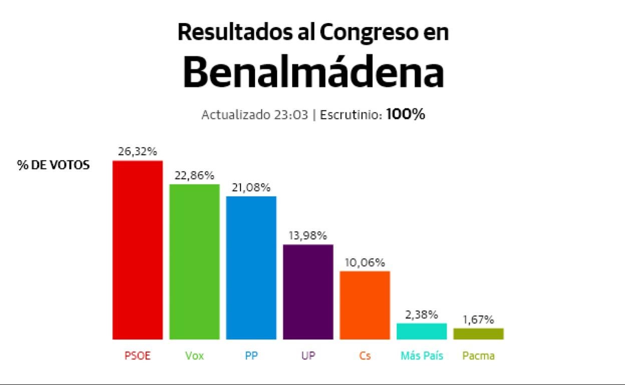 10N: Resultados electorales Costa del Sol