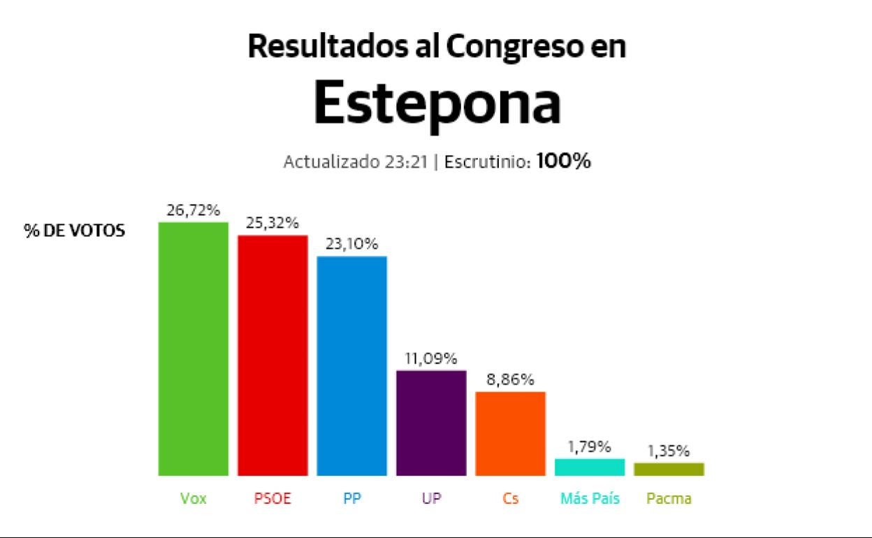 10N: Resultados electorales en Estepona