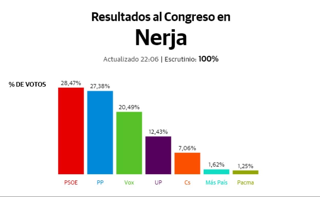 10: Resultados electorales en Nerja