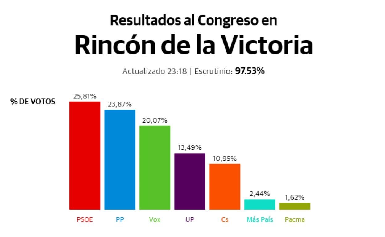 10N: Resultados electorales en Rincón de la Victoria