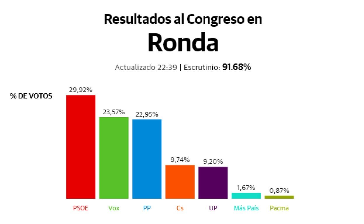 10: Resultados electorales en Ronda