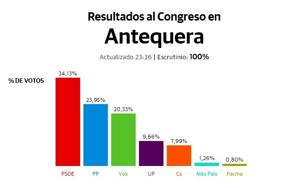 10N: Resultados electorales en Antequera