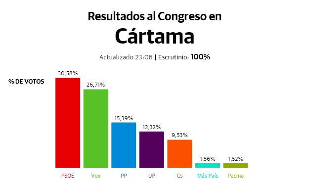 10N: Resultados electorales en Cártama