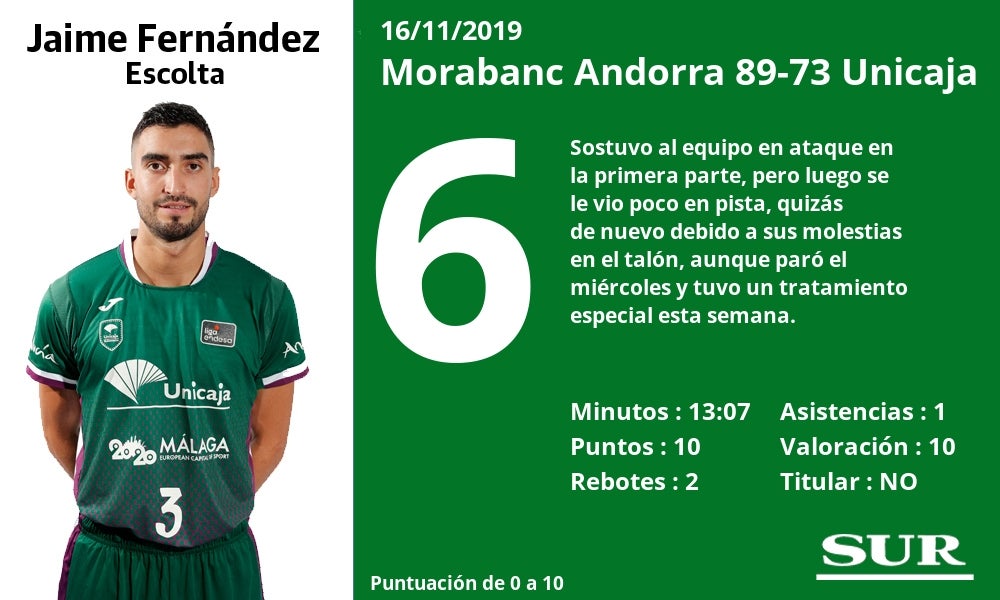 Fotos: Notas a los jugadores del Unicaja tras perder en Andorra