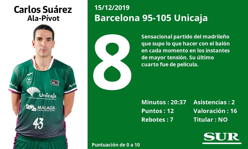 Fotos: El uno a uno del Barcelona 95-105 Unicaja