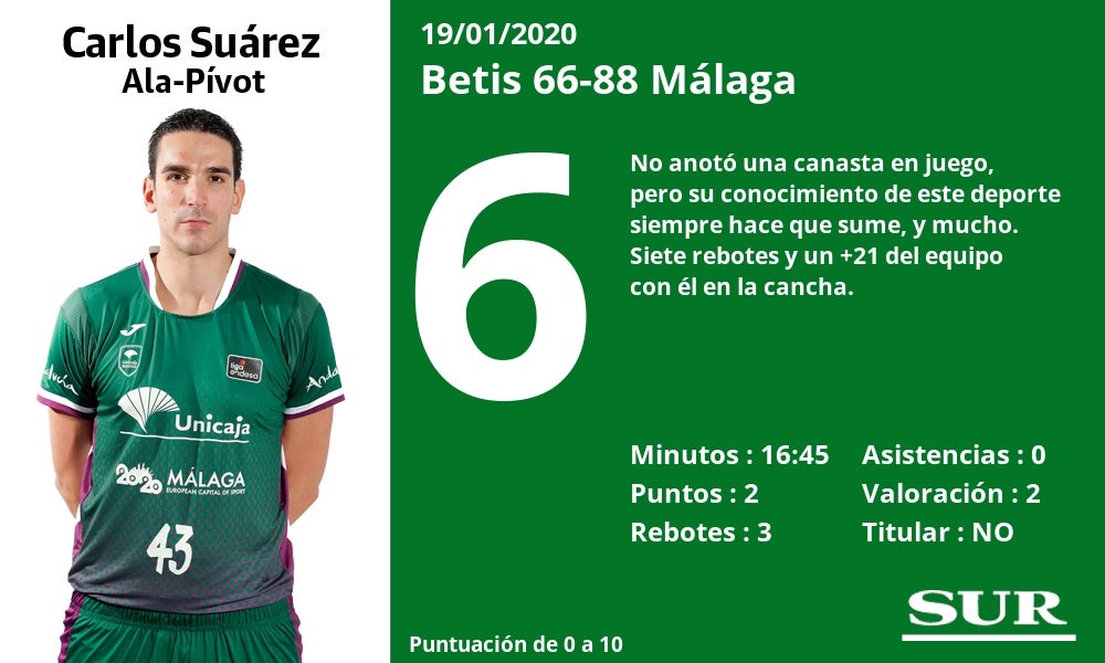 Superior en todas las facetas del juego, rompe su mala racha en el San Pablo