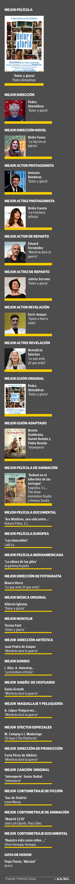 Los galardonados en los Goya 2019