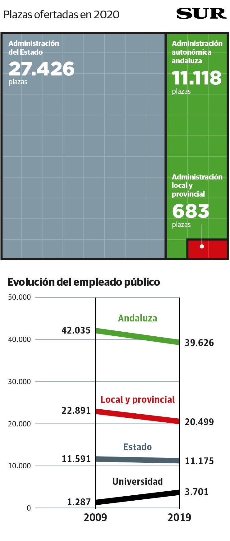 Oferta de plazas en 2020 y evolución del empleado público. 