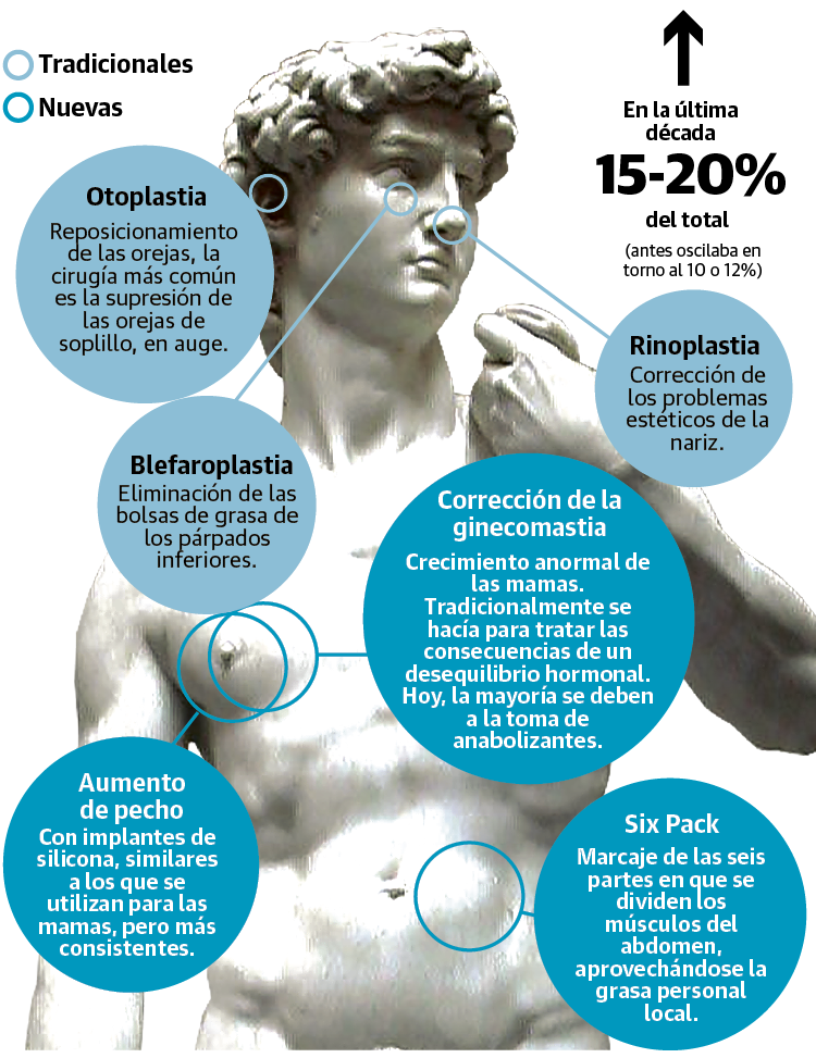 La cirugía estética en los hombres