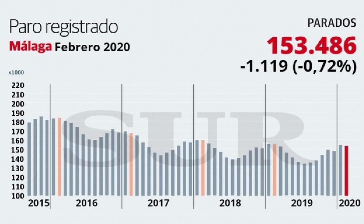 El paro da un respiro a Málaga en febrero y baja en 1.119 personas