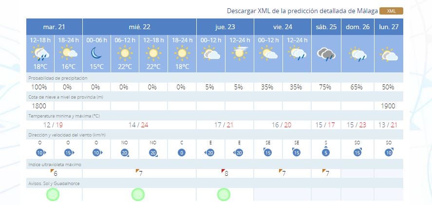 Previsión de Aemet para los próximos días en Málaga. 