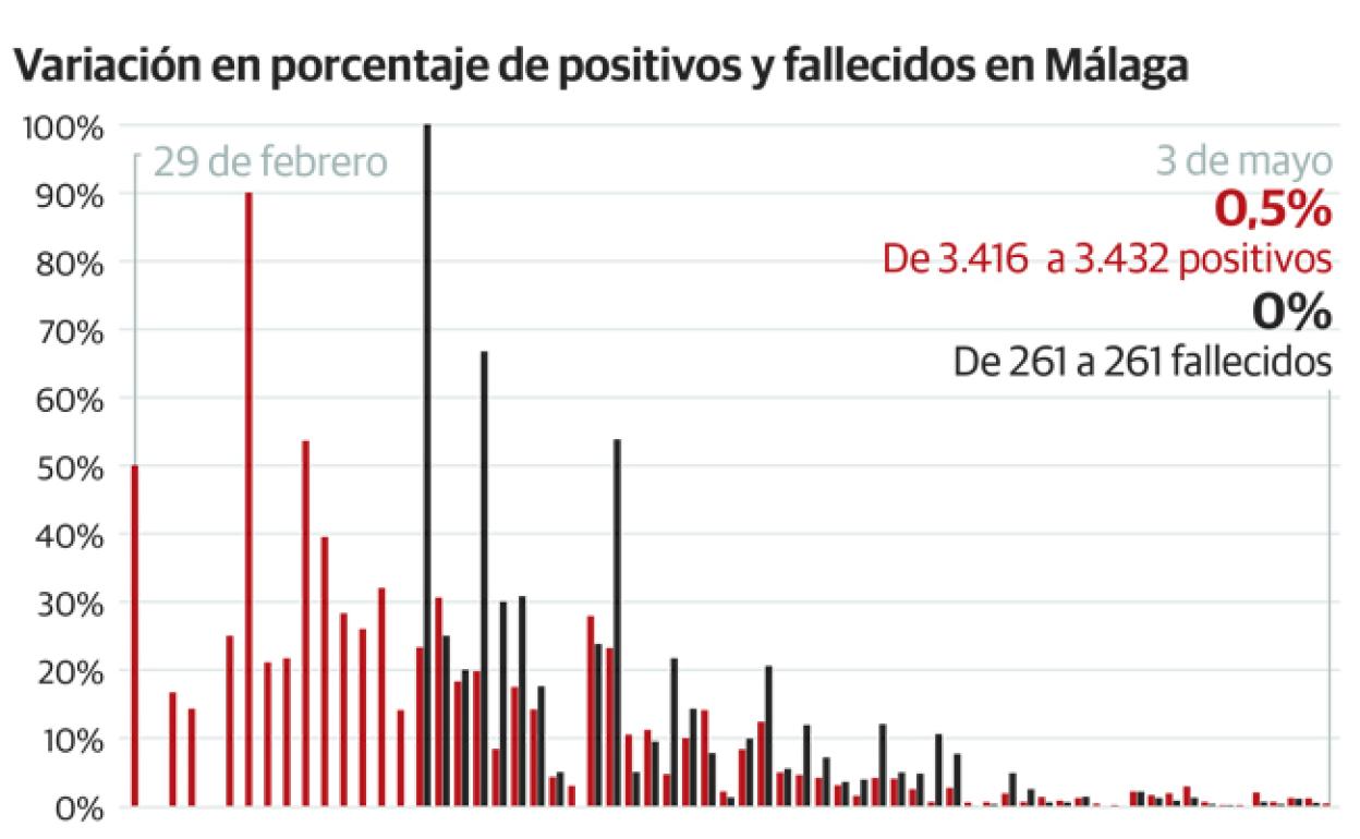 Jornada sin fallecidos y 16 nuevos contagiados por coronavirus en Málaga