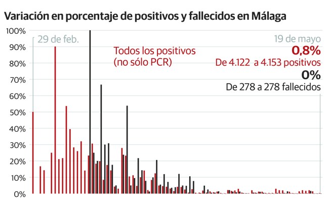 Tercer día sin muertes por coronavirus en Málaga, en una jornada con tres casos y 22 curados