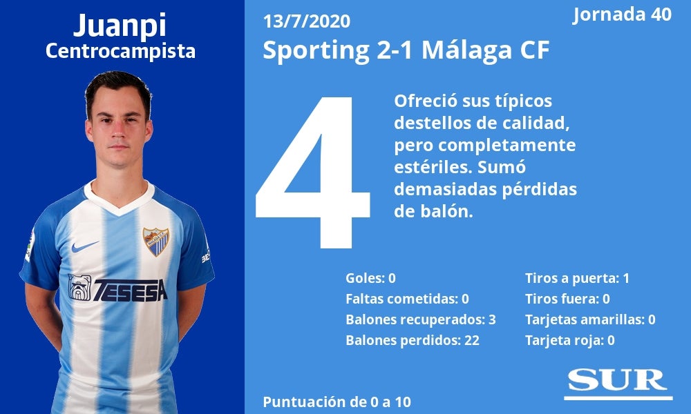 Fotos: Notas a los jugadores del Málaga