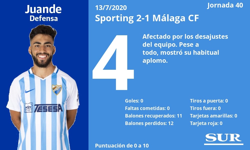 Fotos: Notas a los jugadores del Málaga