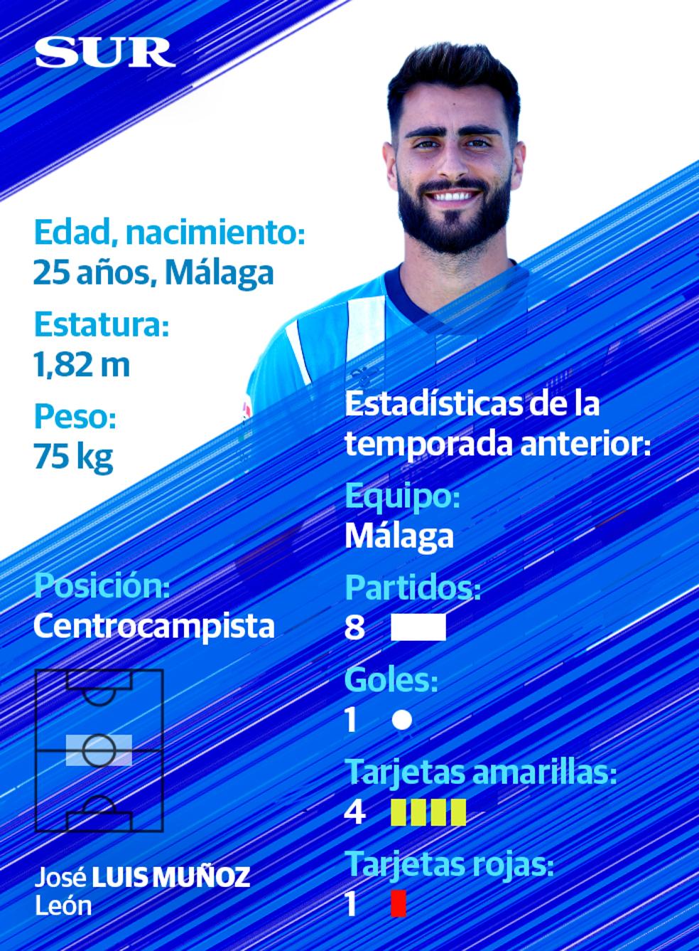 Ficha y estadísticas de Luis Muñoz, jugador del Málaga CF