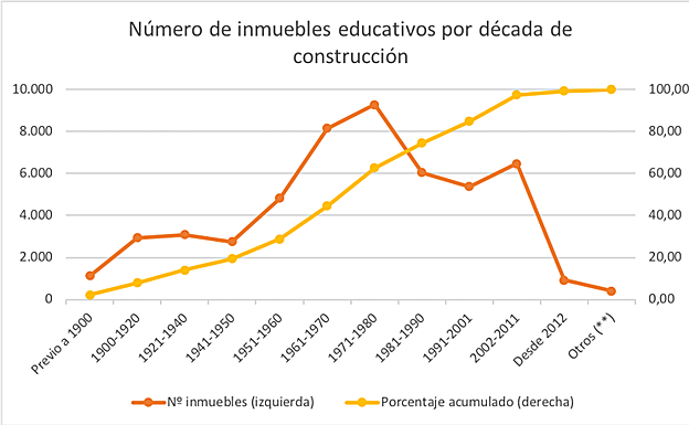 Número de inmuebles educativos por década de construcción. 