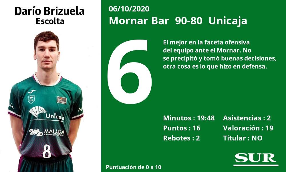 Fotos: Las notas de la plantilla del Unicaja en la derrota ante el Mornar Bar