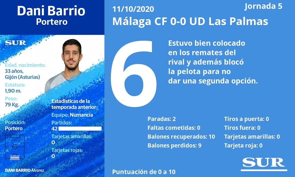 Valoraciones y estadísticas de los jugadores tras un partido sin brillo en La Rosaleda