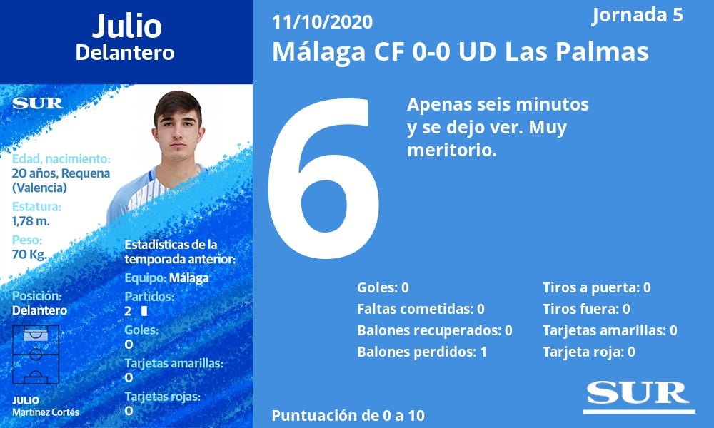 Valoraciones y estadísticas de los jugadores tras un partido sin brillo en La Rosaleda