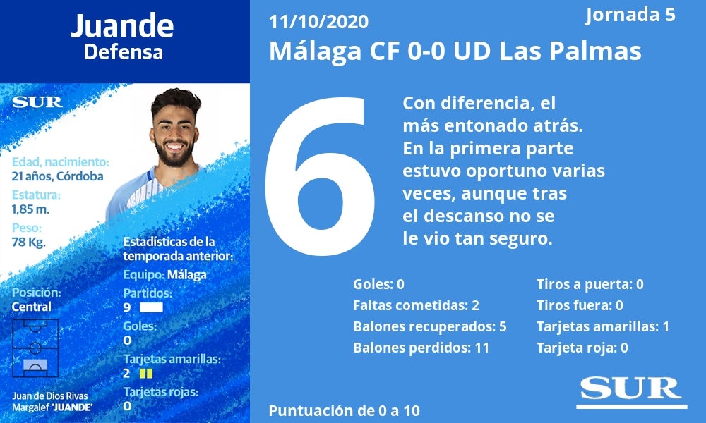 Valoraciones y estadísticas de los jugadores tras un partido sin brillo en La Rosaleda