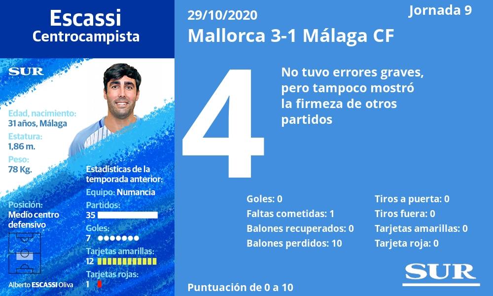 Fotos: Notas de los jugadores del Málaga tras perder ante el Mallorca