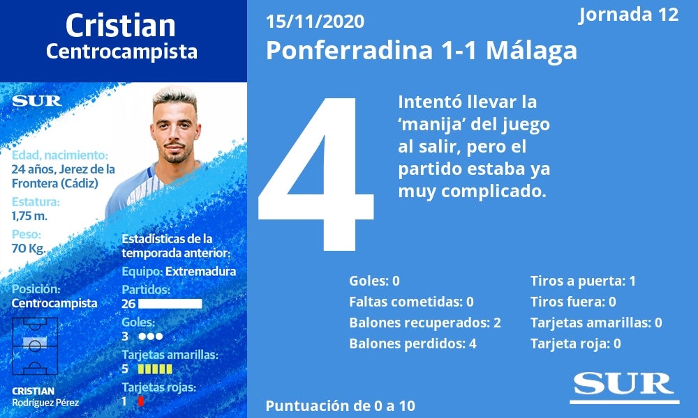 Fotos: Notas a los jugadores del Málaga ante la Ponferradina