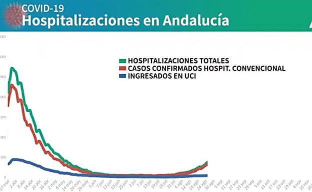 Se reducen en 91 los ingresados por covid en los hospitales andaluces y siete los enfermos en UCI