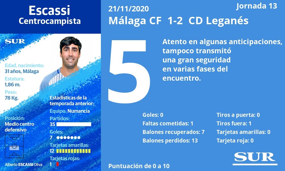 Fotos: Notas a los jugadores del Málaga ante el Leganés