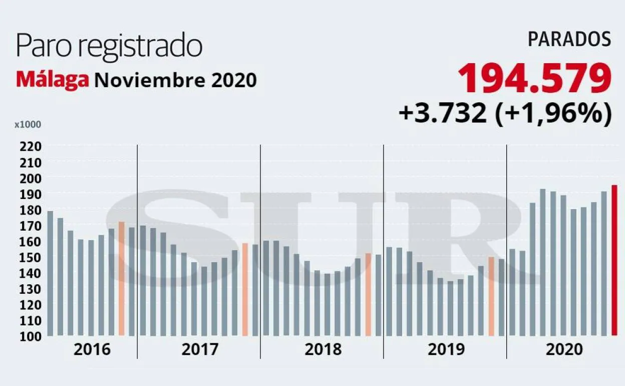 Málaga registra la segunda mayor subida del paro del país y suma 5.000 afectados más por ERTE 