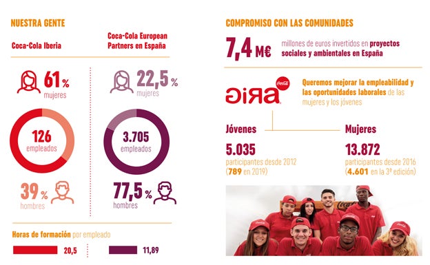 Fuente: Informe Sostenibilidad 2019