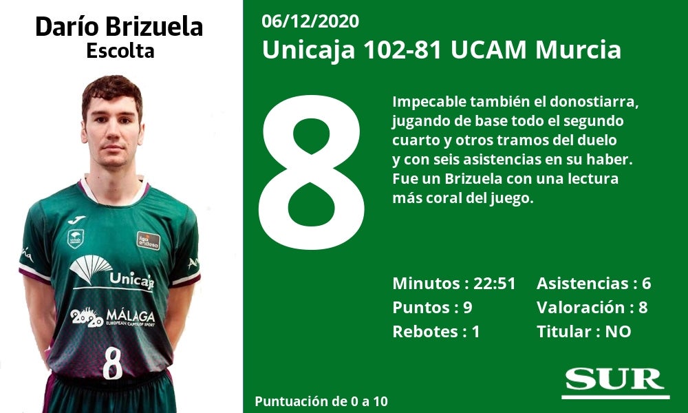 Fotos: Notas a los jugadores del Unicaja tras la victoria