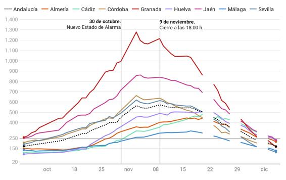 Navidad en Andalucía: la mejoría en los datos que puede permitir flexibilizar las restricciones 