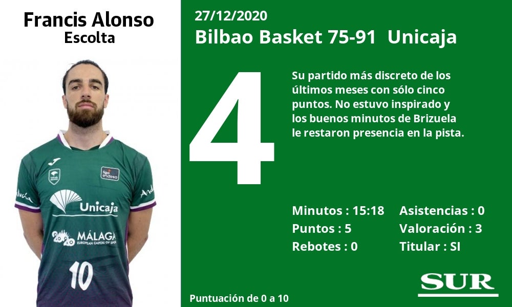 Fotos: Notas a los jugadores del Unicaja en Bilbao