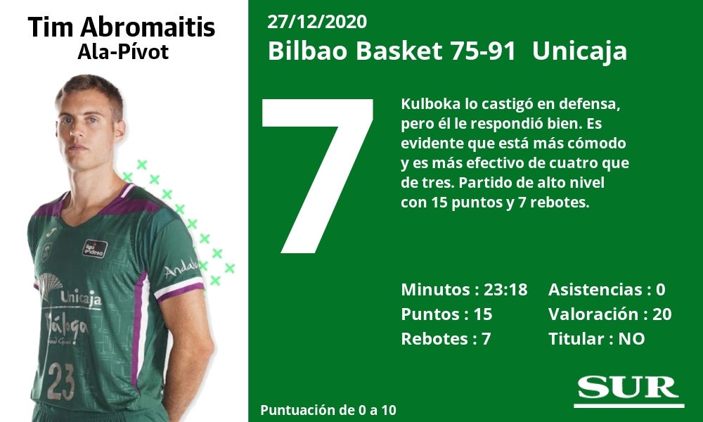 Fotos: Notas a los jugadores del Unicaja en Bilbao
