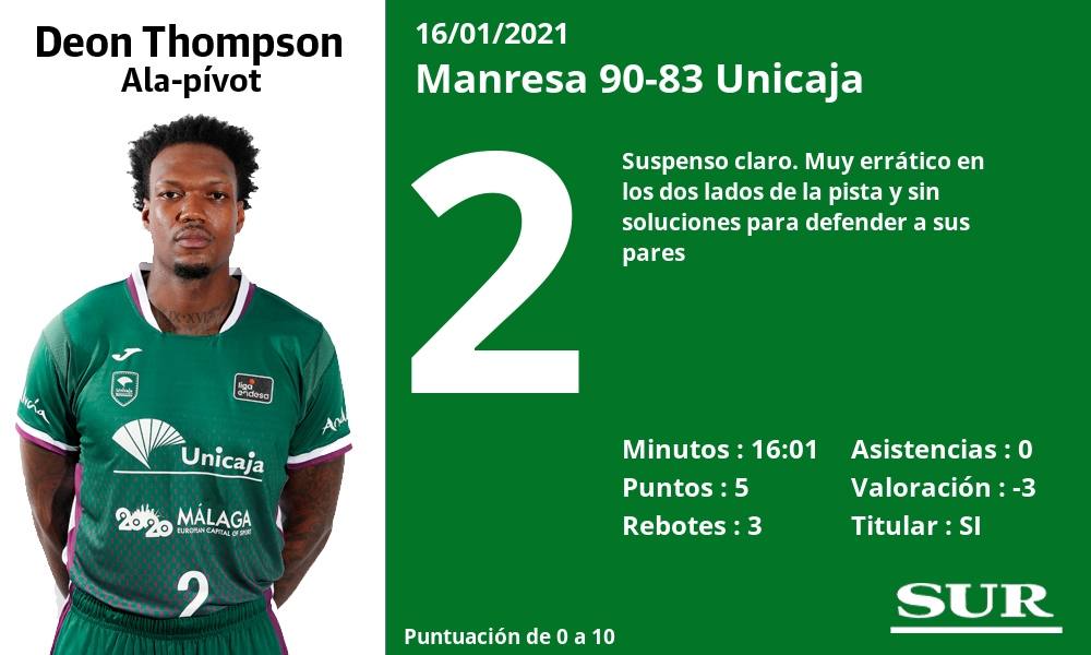 Fotos: Las notas de la plantilla del Unicaja en la derrota ante el Manresa